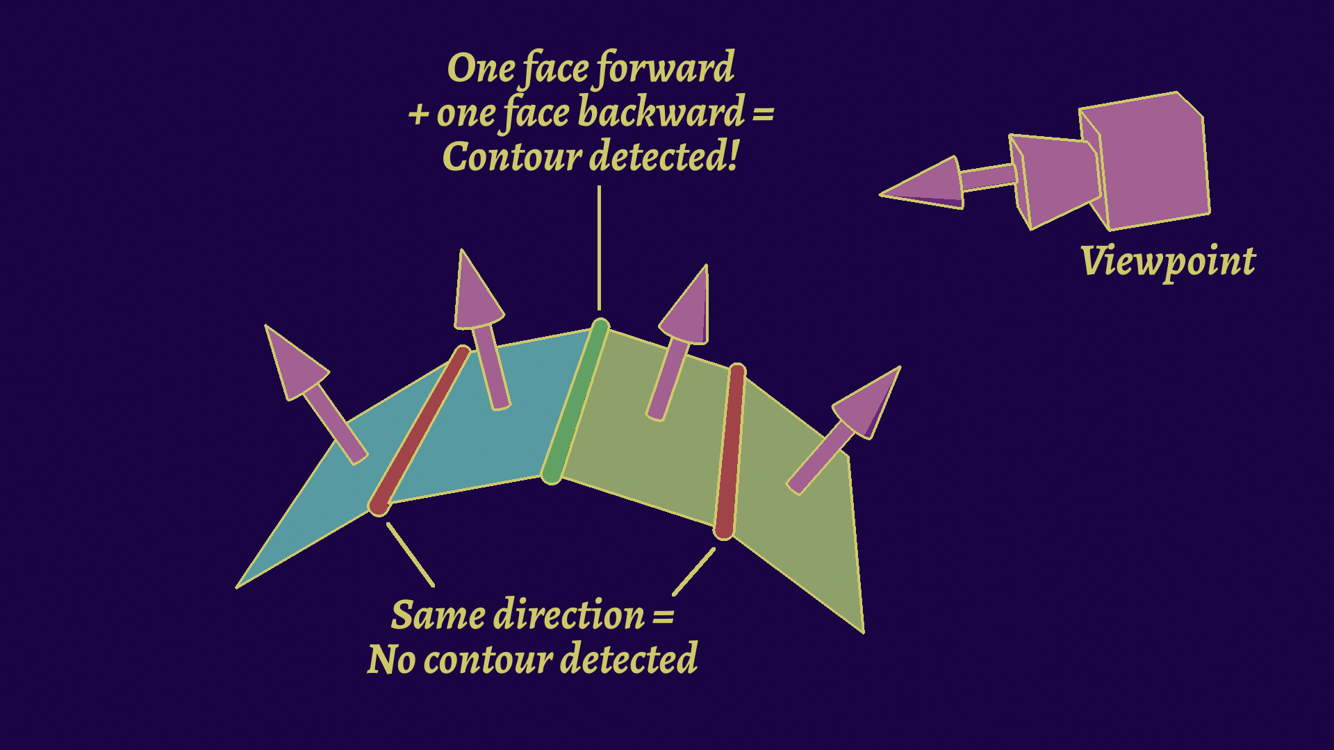 Schema of Mesh Contours